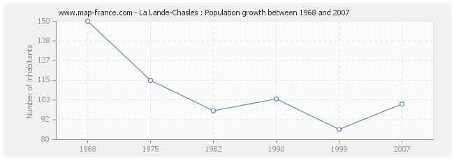 Population La Lande-Chasles